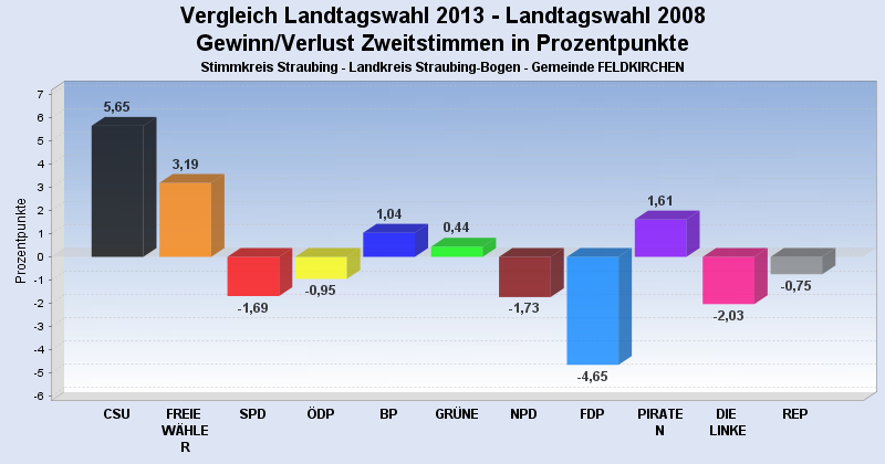Landtagswahl 2013