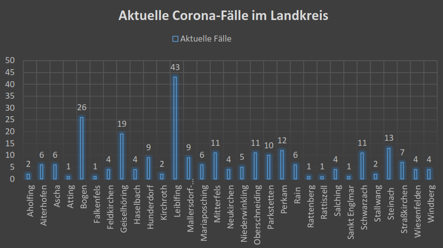 Inzidenz im Landkreis bei 103,8
