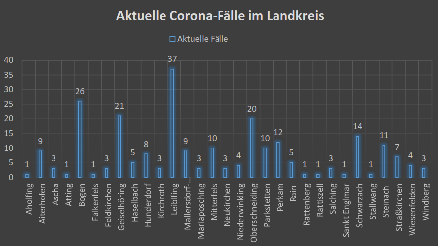 Inzidenz im Landkreis bei 107,8 