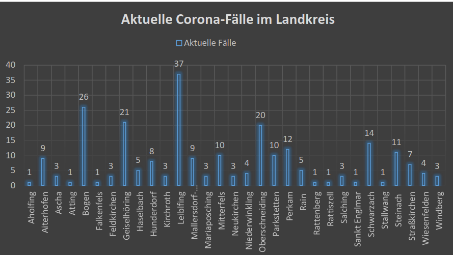 Inzidenz im Landkreis bei 77,1