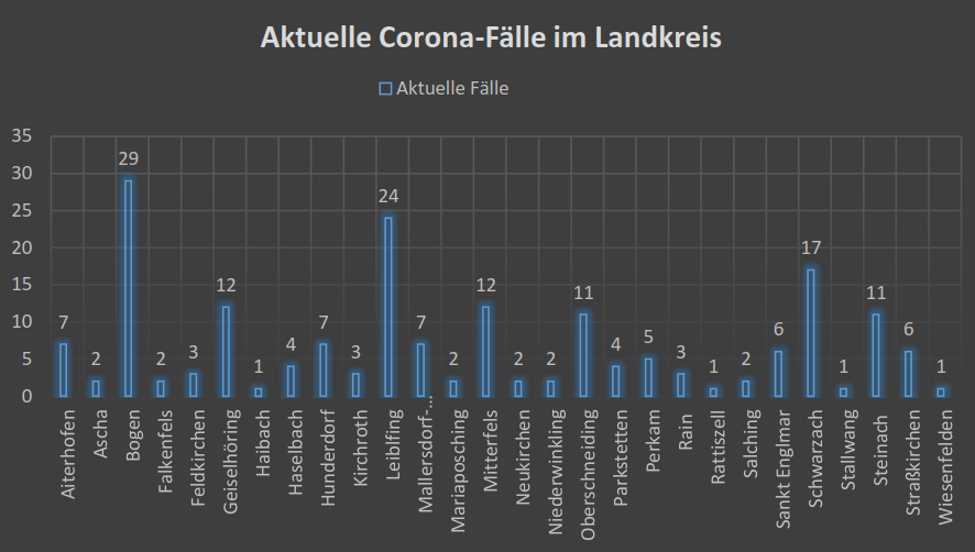 Inzidenz im Landkreis bei 77,1 