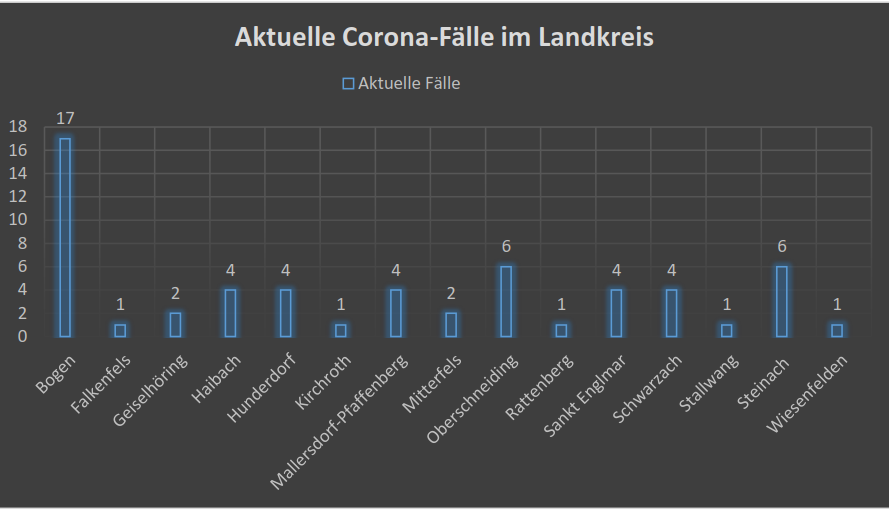 Inzidenz im Landkreis bei 10,9