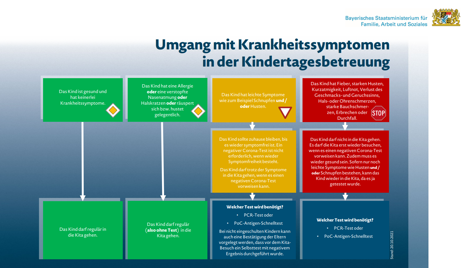 Änderung für den Umgang mit Krankheitssymptomen  bei nicht eingeschulten Kindern („Schnupfenkinder“)