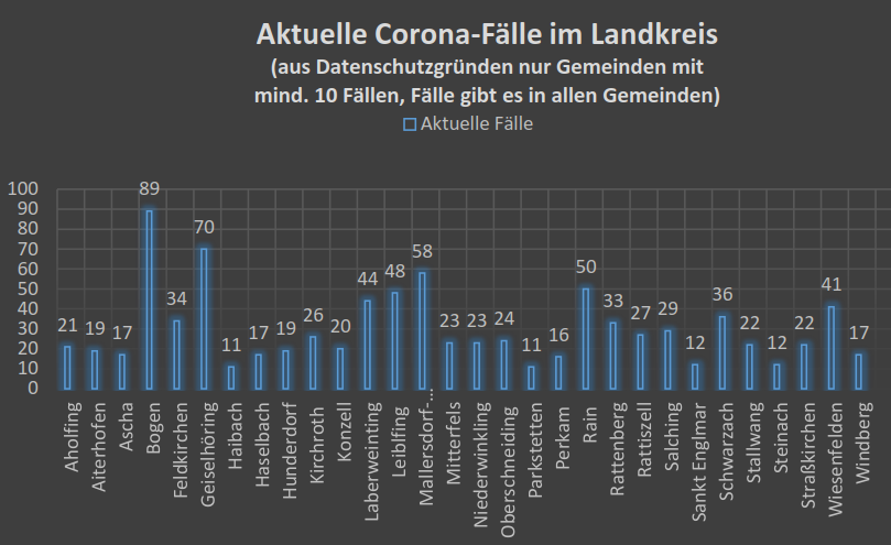 Rückläufige Corona-Zahlen im Landkreis,  aber noch keine Entspannung 