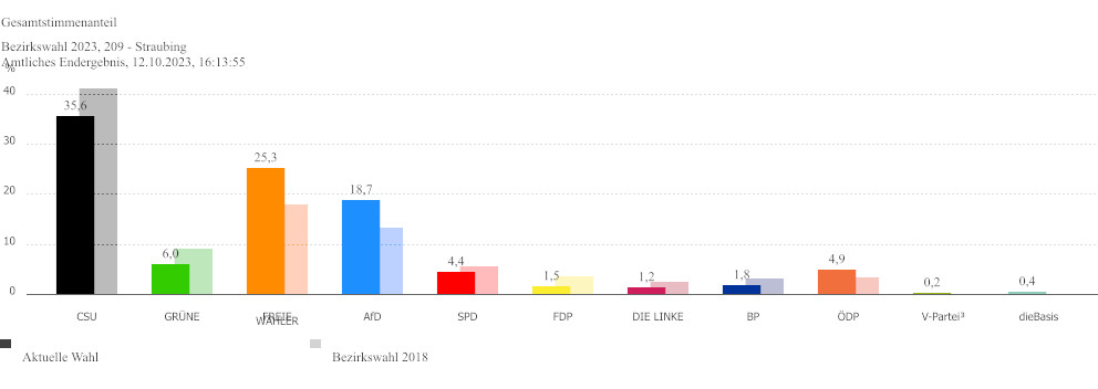 Ergebnisse der Bezirkswahl 2023