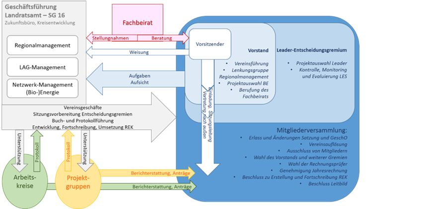 REV Schaubild