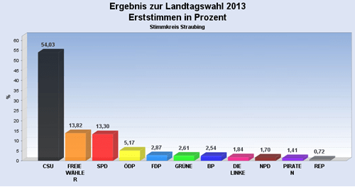 Ergebnis zur Landtagswahl 2013 am 15.09.2013, Stimmkreis Straubing