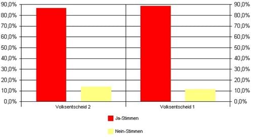Ergebnisse Volksentscheid 2003