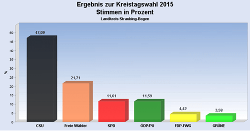 Erststimmen Kreistagswahl 2015