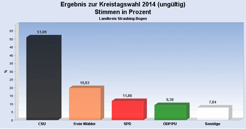 Erststimmen Kreistagswahl 2014 (ungültig)