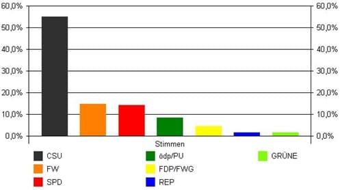 Erststimmen Kreistagswahl 2002