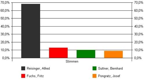 Erststimmen Landratswahl 2002