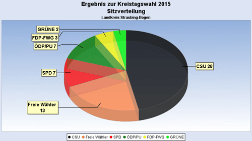 Sitzverteilung Kreistag 2015