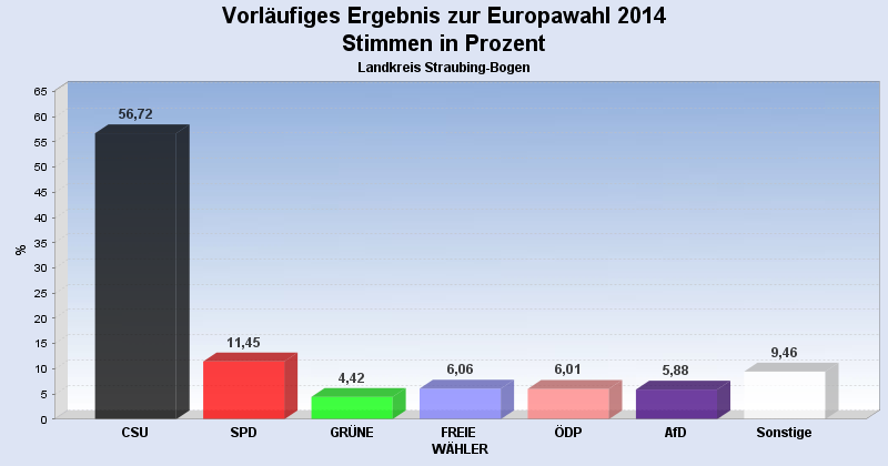 Europawahl 2014