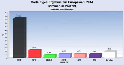 Erststimmen Europawahl 2014