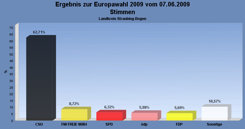 Europawahl 2009