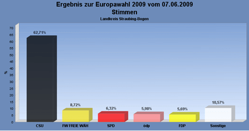 Ergebnisse Europawahl 2009