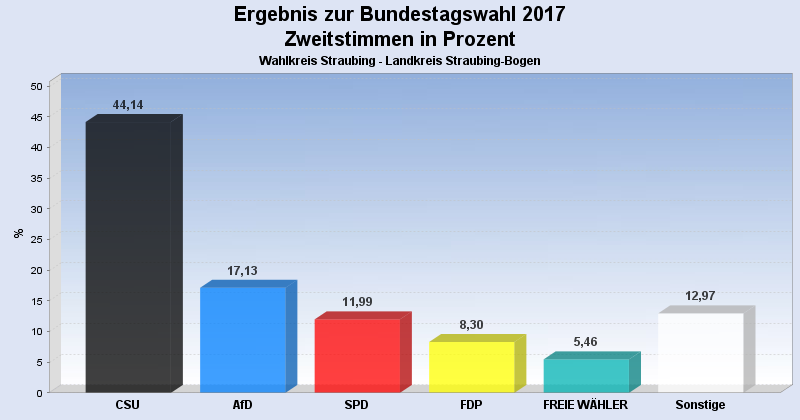 Bundestagswahl 2017, Zweitstimmen in Prozent