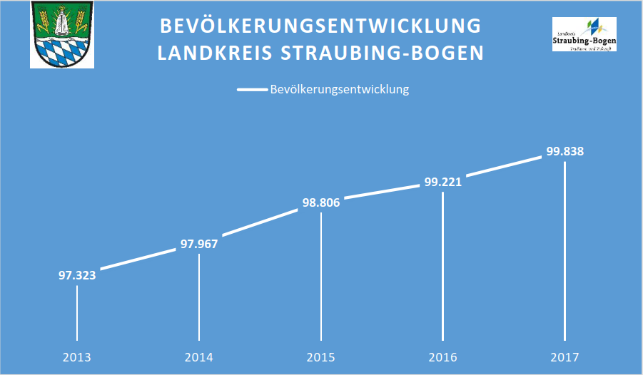 Der Landkreis Straubing-Bogen wächst weiter