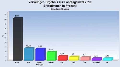 Erststimmen Landtagswahl 2018