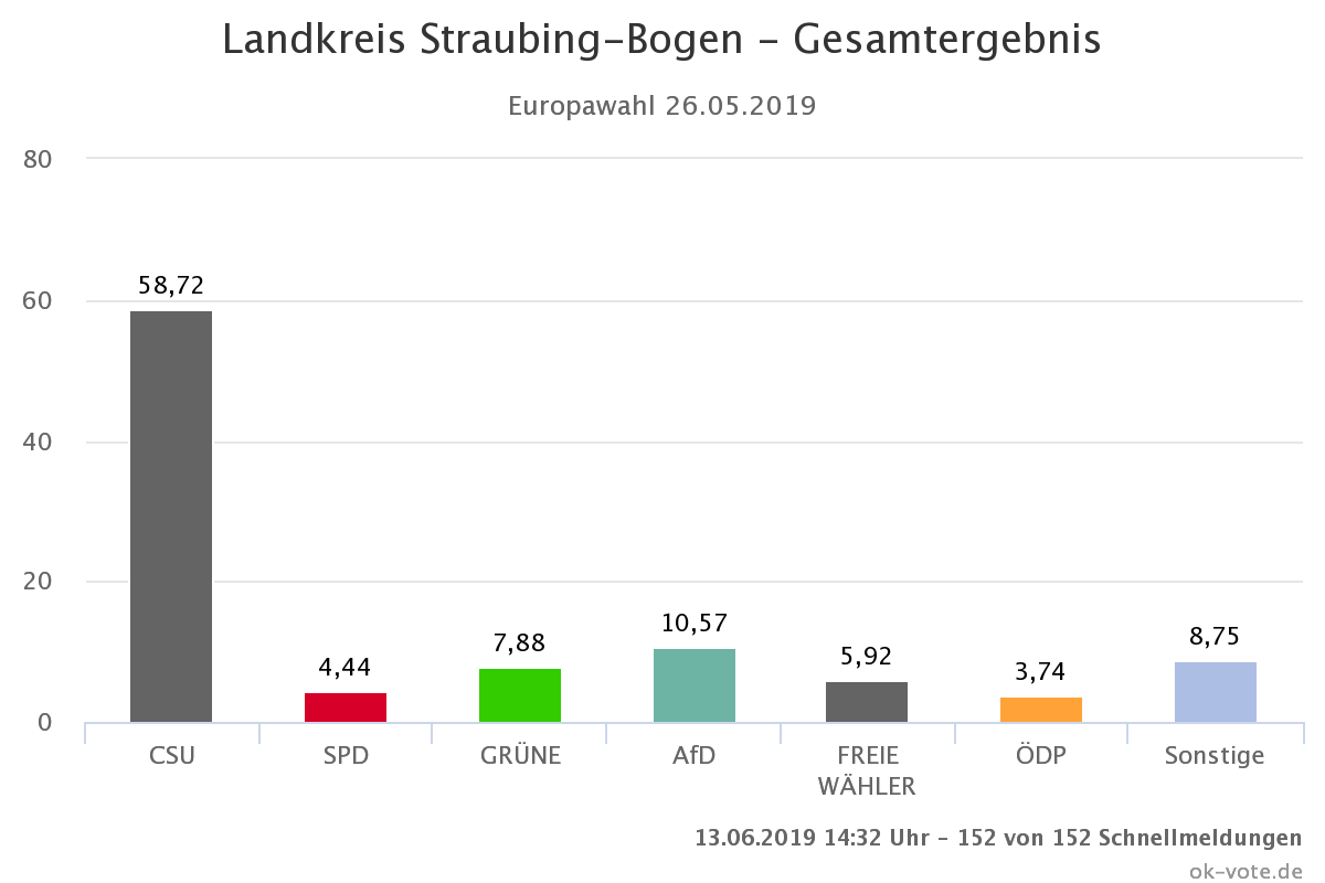 Amtliches Endergebnis Europawahl 2019