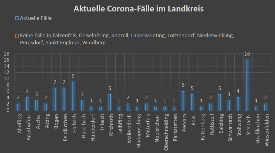 17 neue Corona-Fälle am Mittwoch gemeldet, Sieben-Tage-Inzidenz bei 80,1