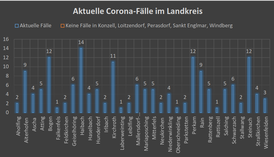 Elf neue positive Corona-Fälle im Landkreis am Freitag