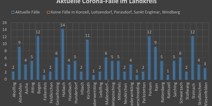 Zahlen Landkreis Straubing Bogen